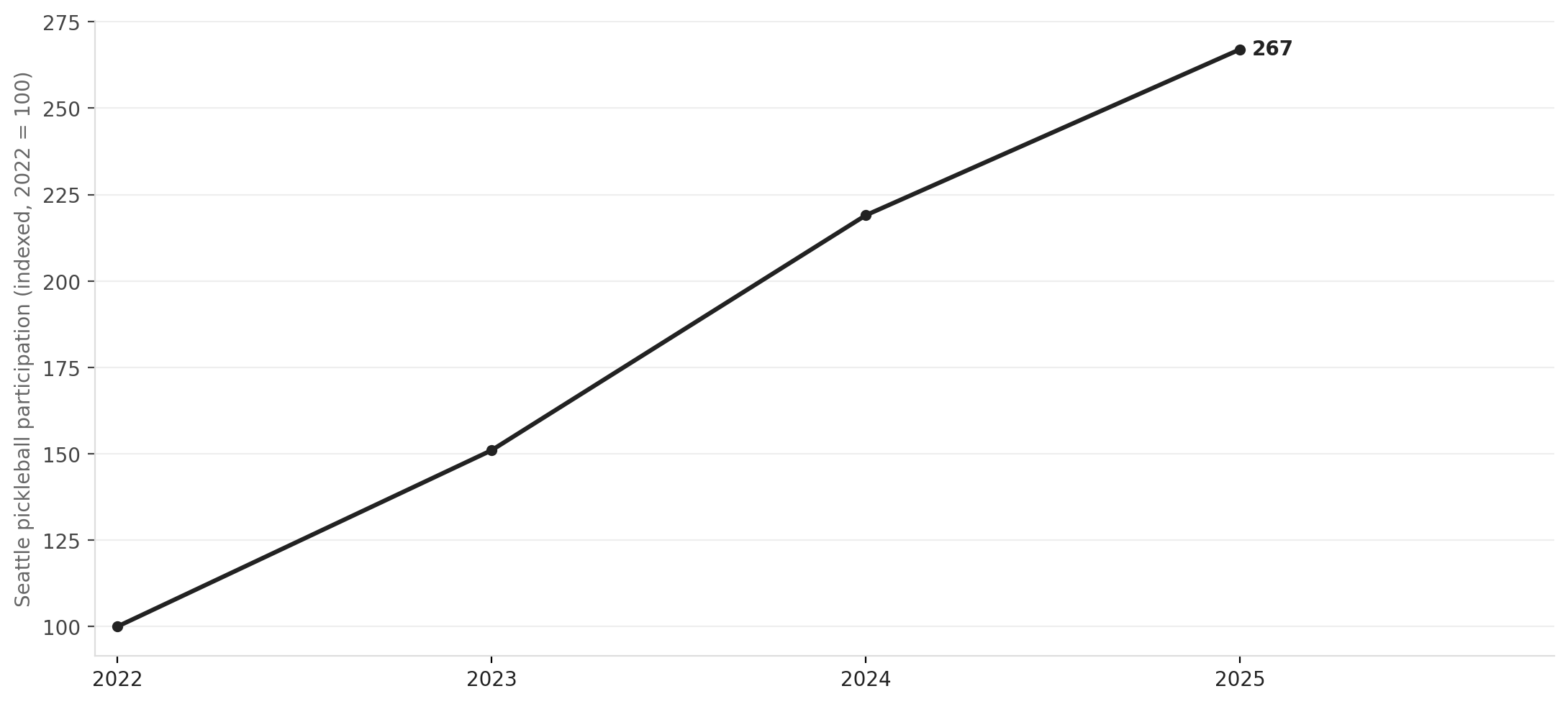 Seattle pickleball participation growth, 2022–2025