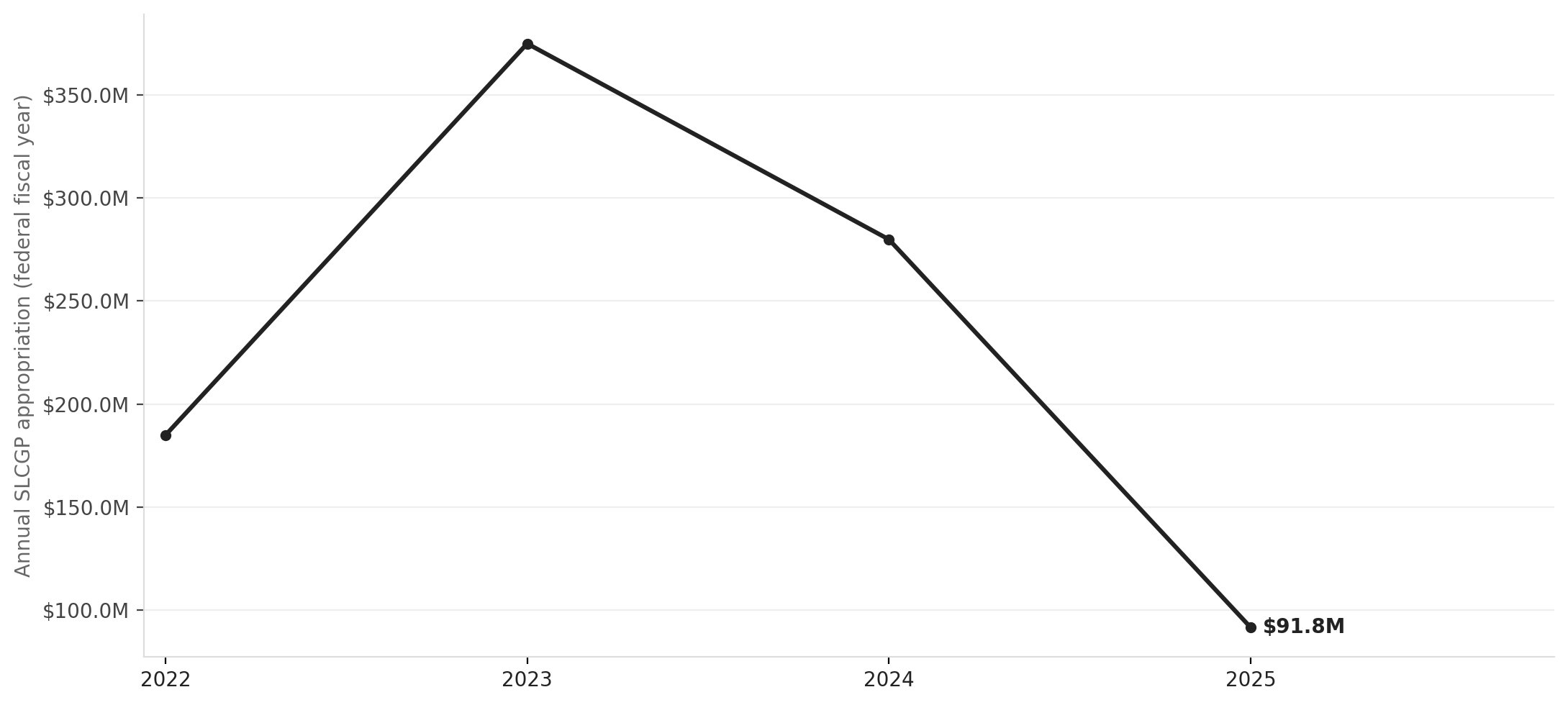 SLCGP national funding is collapsing as the IIJA window closes
