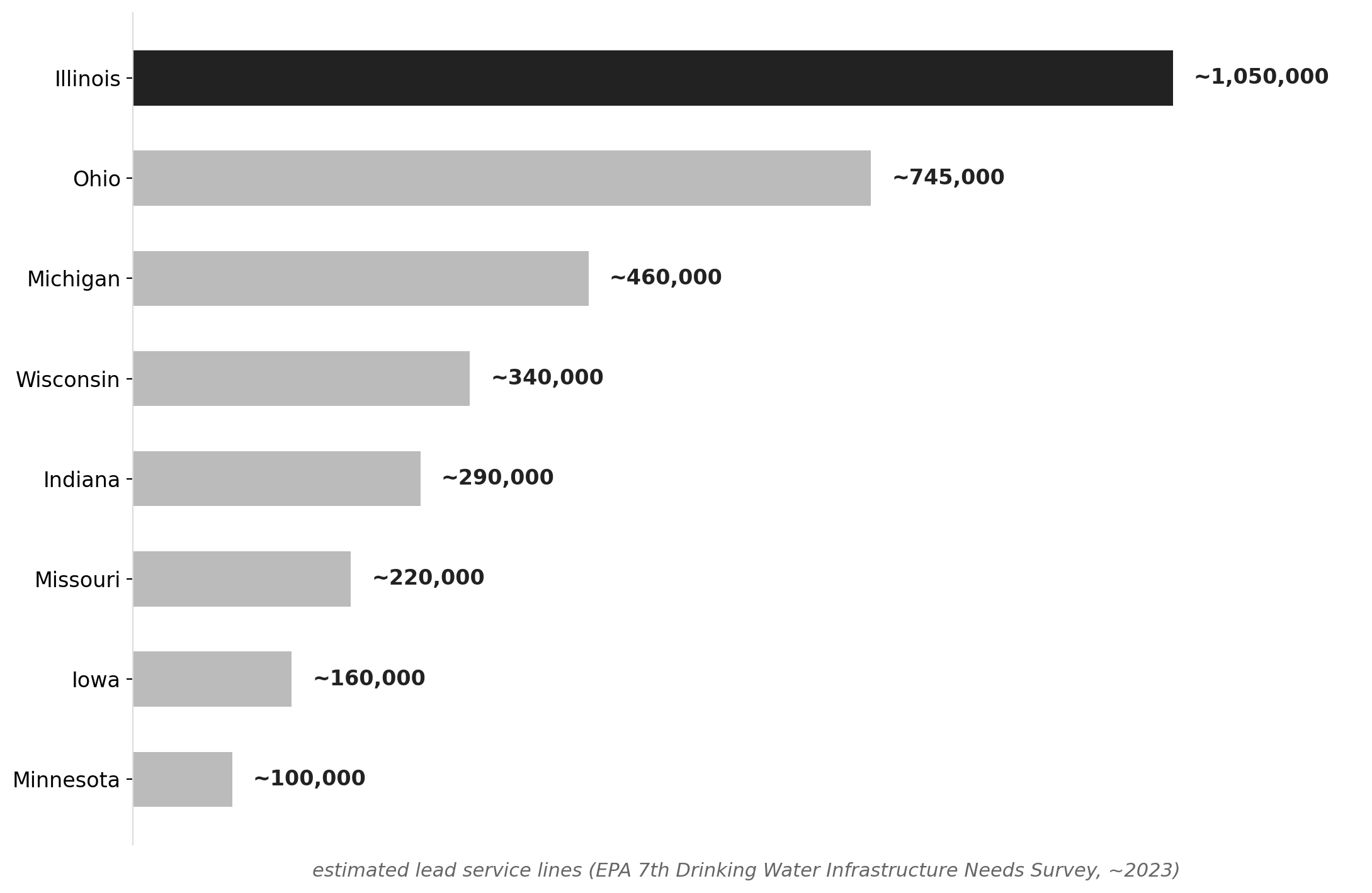 Estimated lead service lines: Iowa vs. neighboring Midwest states