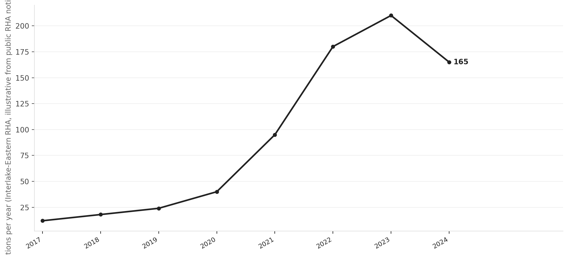 Manitoba rural ER service disruptions, 2017–2024