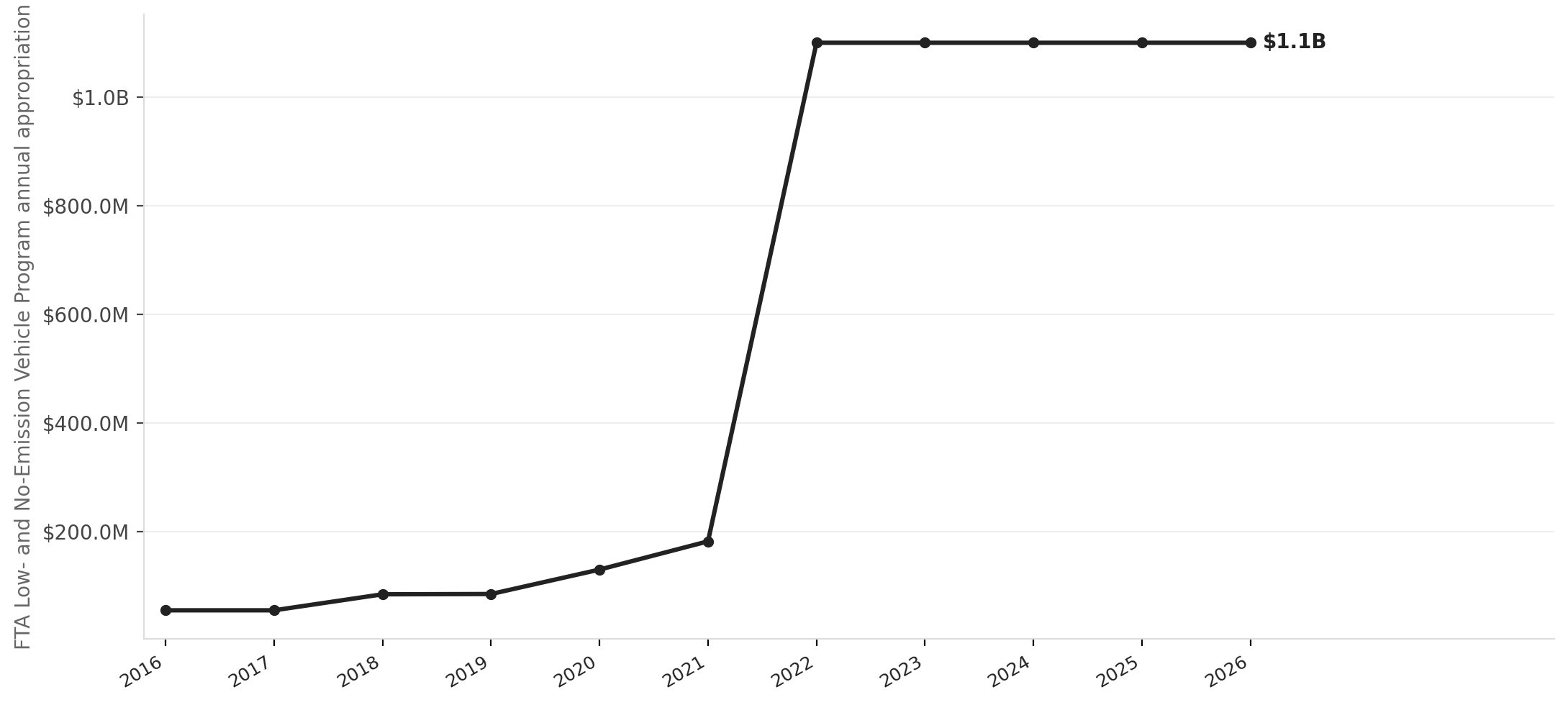 FTA Low- and No-Emission Vehicle Program funding, 2016–2026