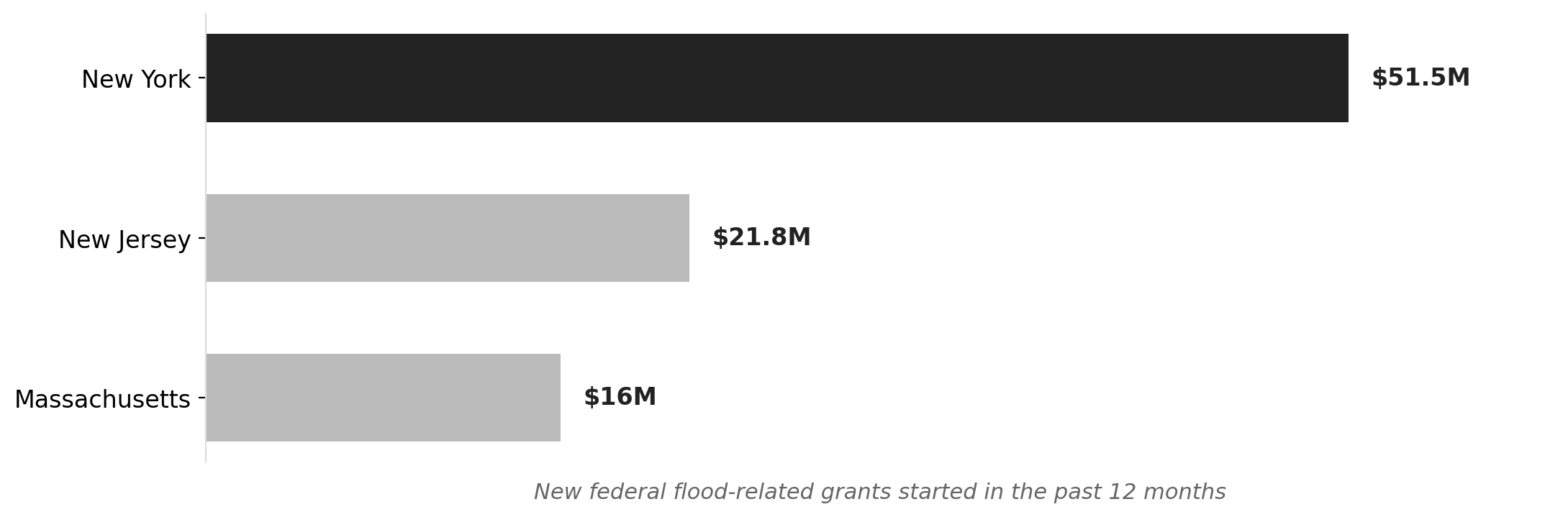 New York leads the Northeast in new federal flood grants (past 12 months)