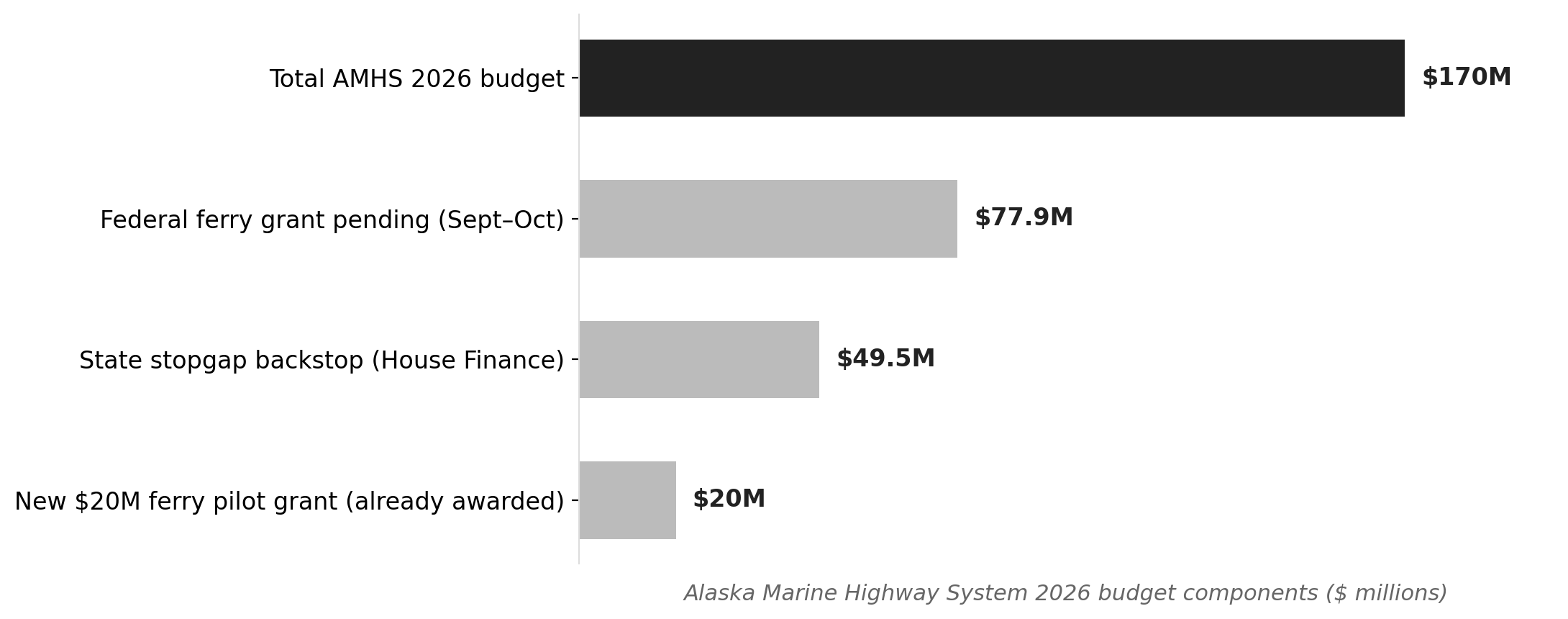 Alaska's $170M ferry budget depends on a federal grant that hasn't arrived