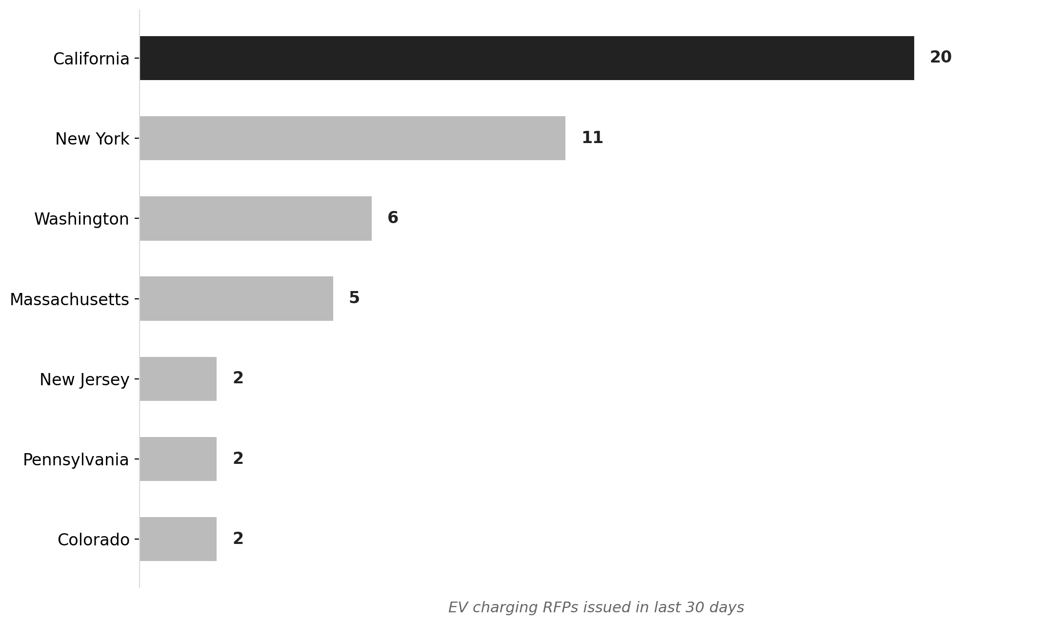 NY trails only California in EV charging RFP volume, last 30 days