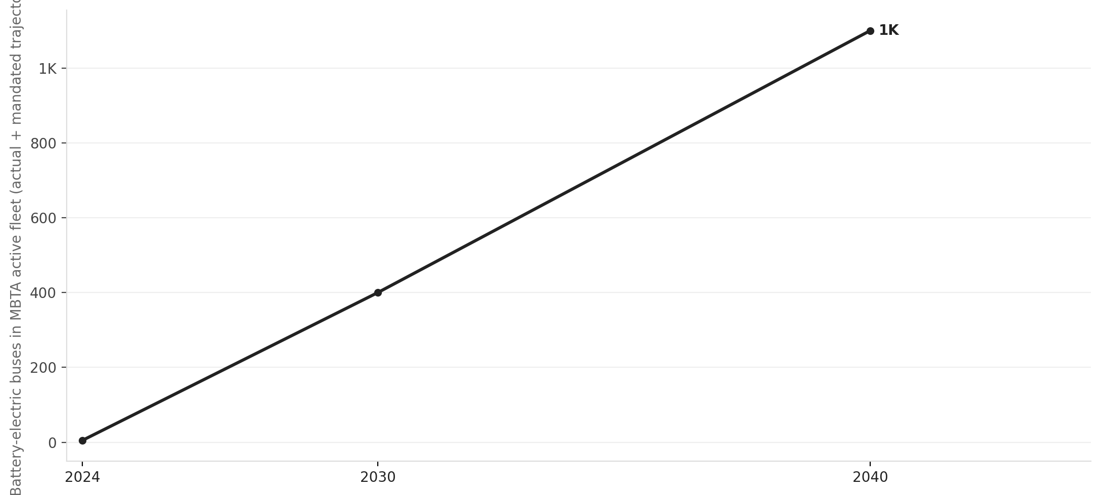 MBTA bus fleet electrification: zero-emission buses on the way to a 1,100-bus target by 2040