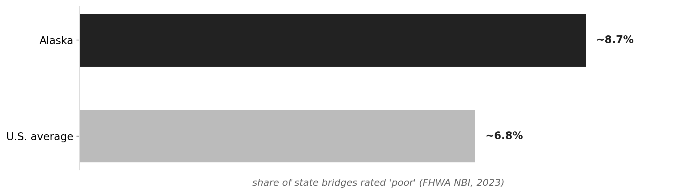 Share of bridges rated 'poor', Alaska vs peer states