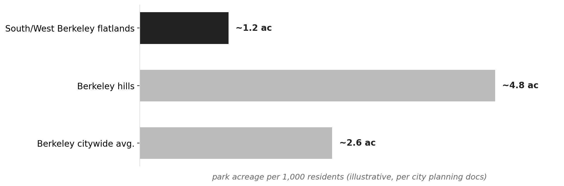 Park acreage per 1,000 residents: Berkeley flatlands vs. hills