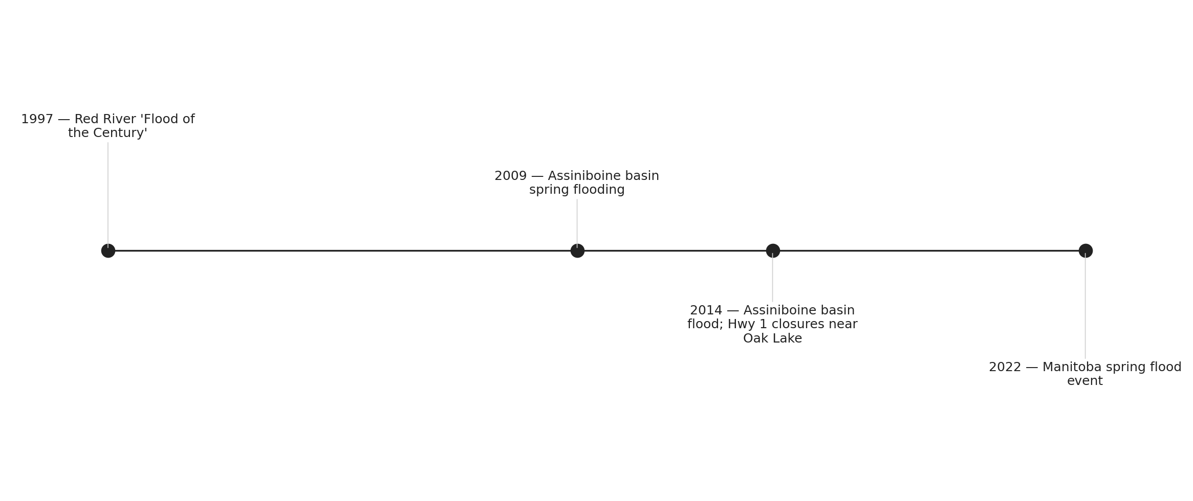 Major Manitoba/Assiniboine basin flood events, 1997–2022