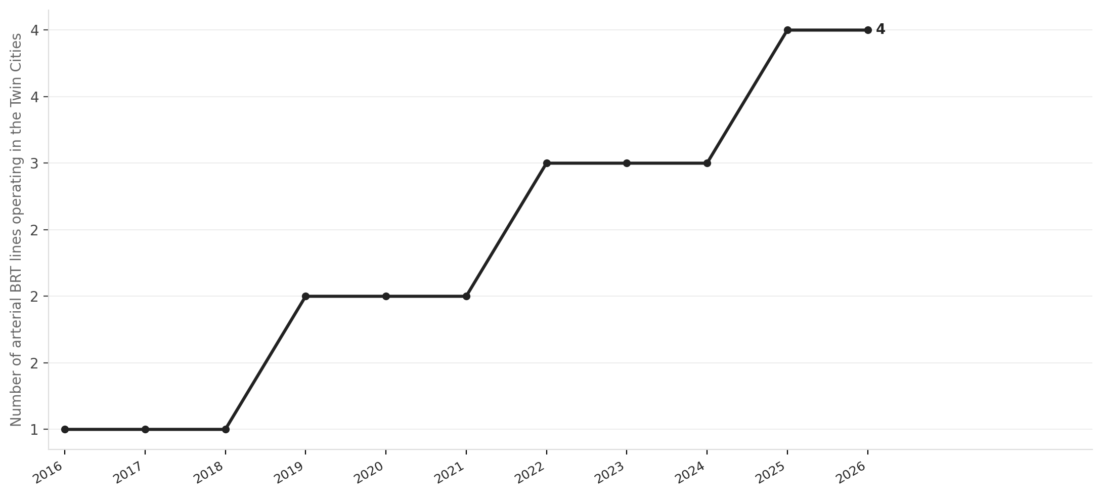 Twin Cities aBRT ridership: each new line has extended a decade-long buildout