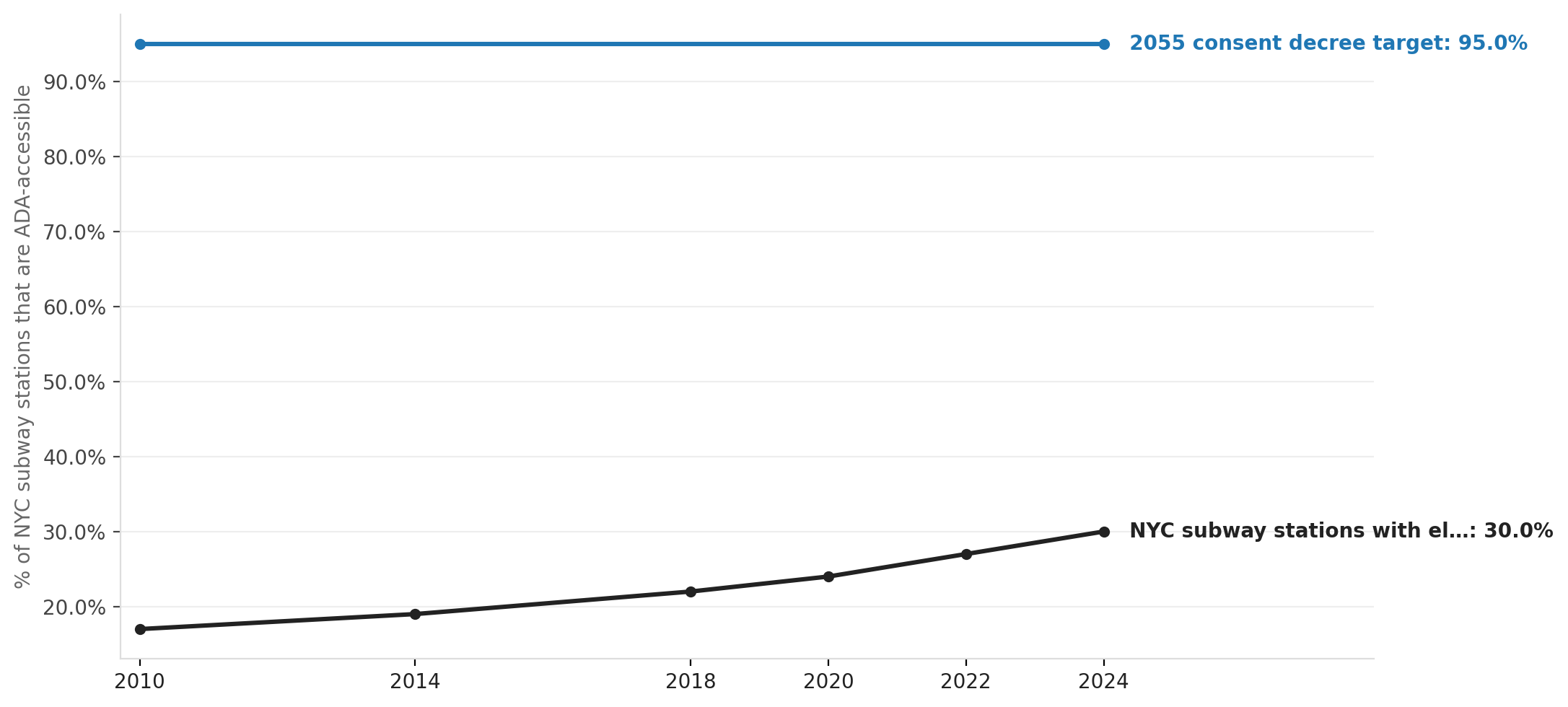 Share of NYC subway stations with ADA accessibility, 2010–2024