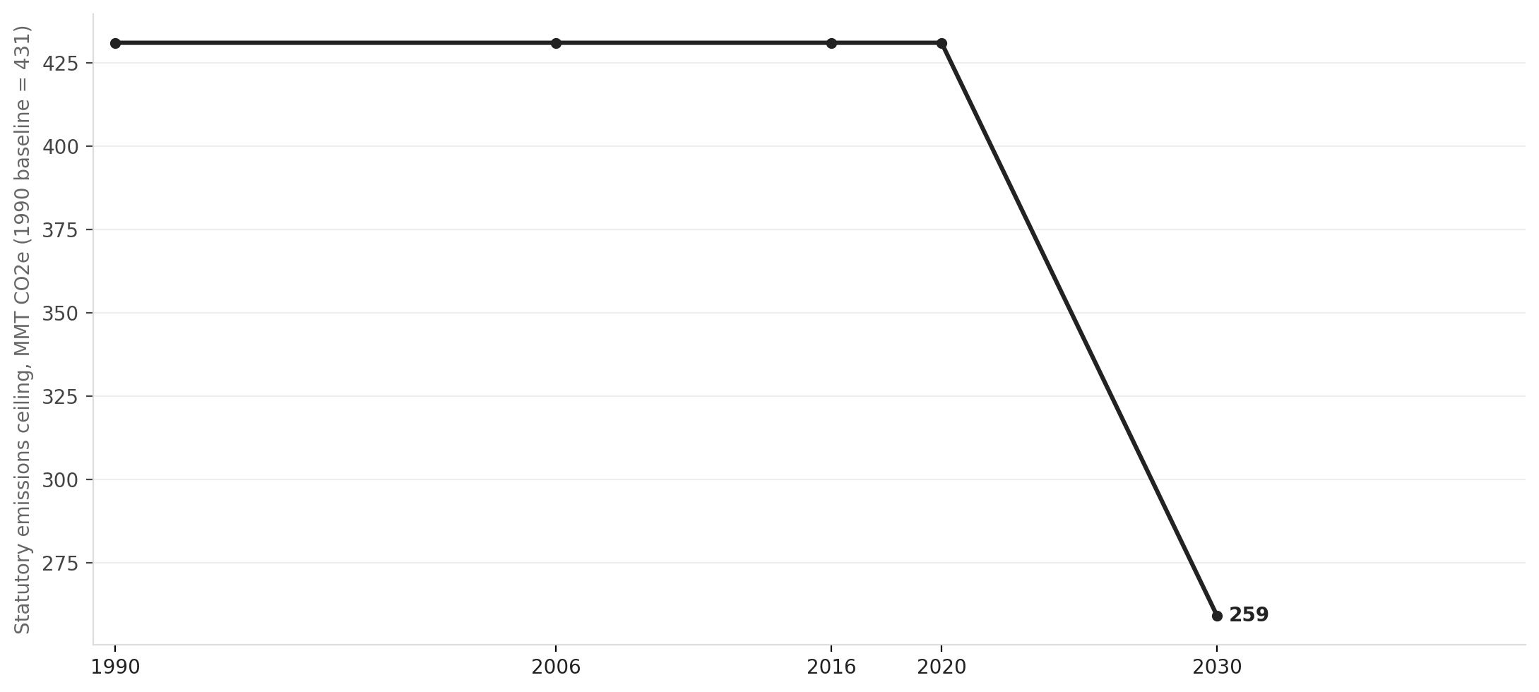 California's path to carbon neutrality: emissions targets vs. 1990 baseline