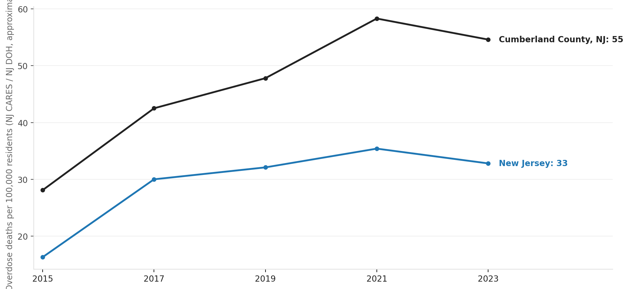 Cumberland County overdose deaths per capita vs New Jersey, 2015–2023