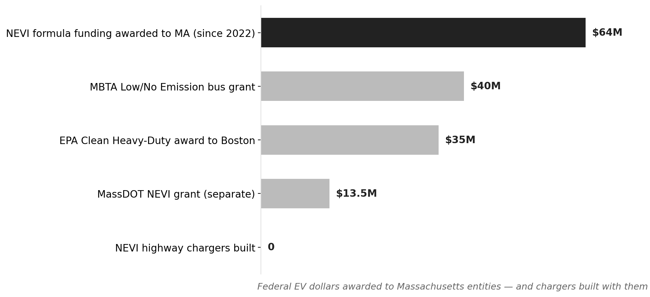 MA's federal EV money awarded vs. NEVI highway chargers built