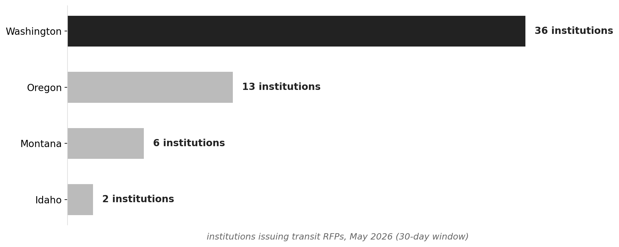 Washington's transit RFP surge dwarfs the rest of the Northwest