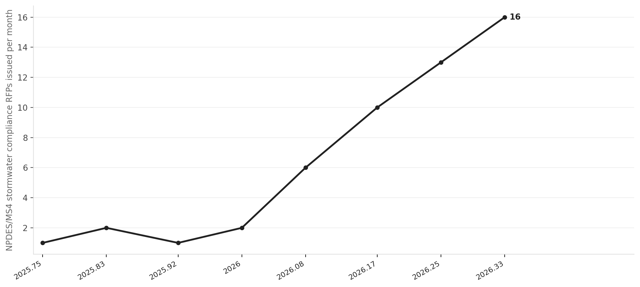 California NPDES/MS4 RFPs per month, Oct 2025–May 2026