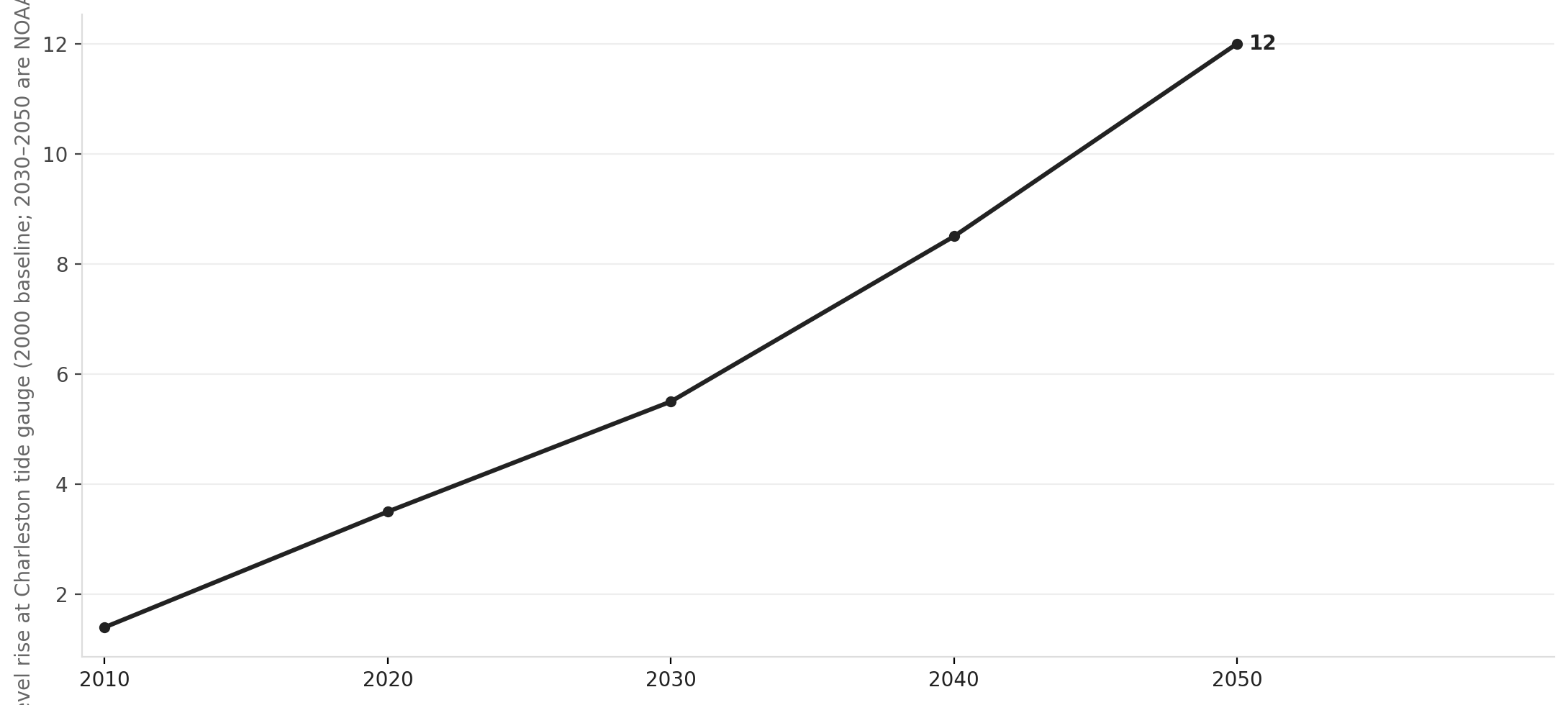 Charleston sea level rise: observed trend and 2050 projection