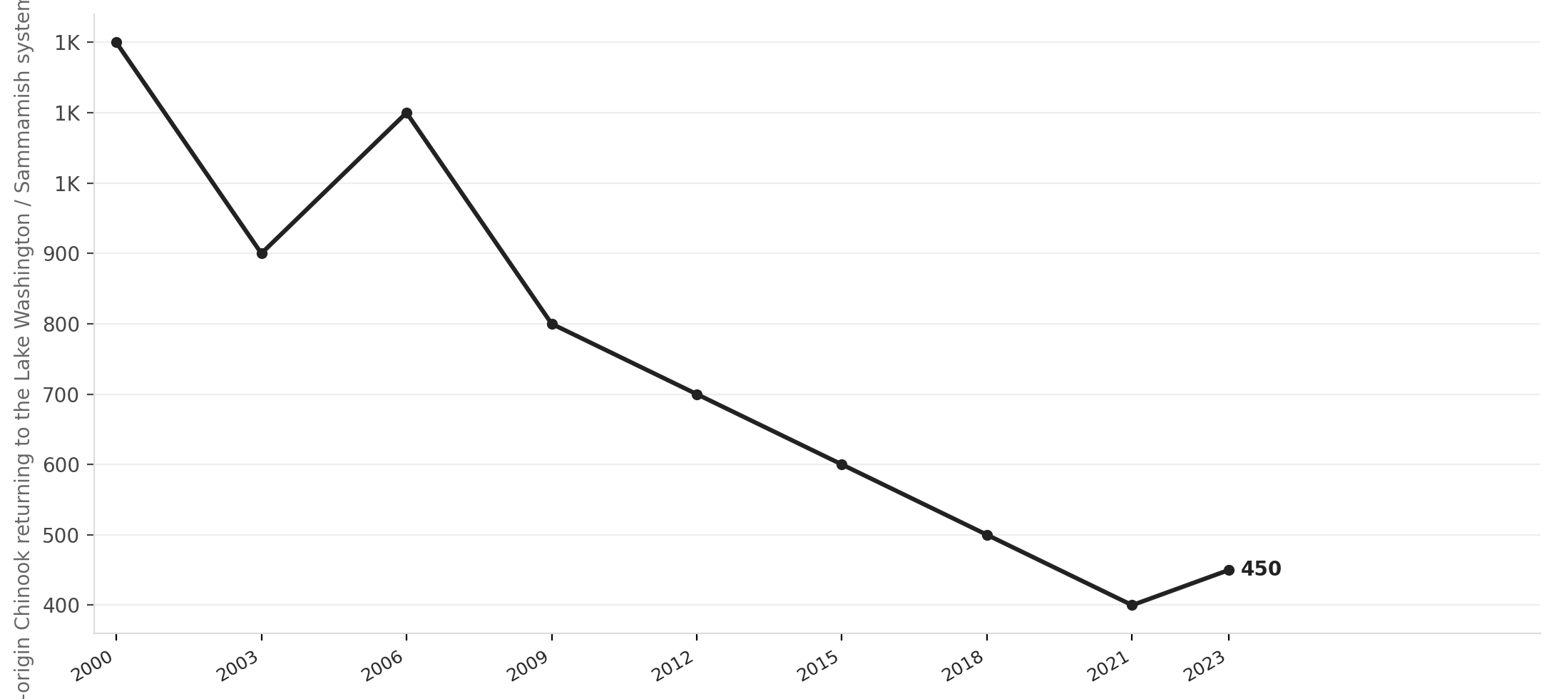 Puget Sound Chinook returns have stayed flat for two decades despite ESA listing