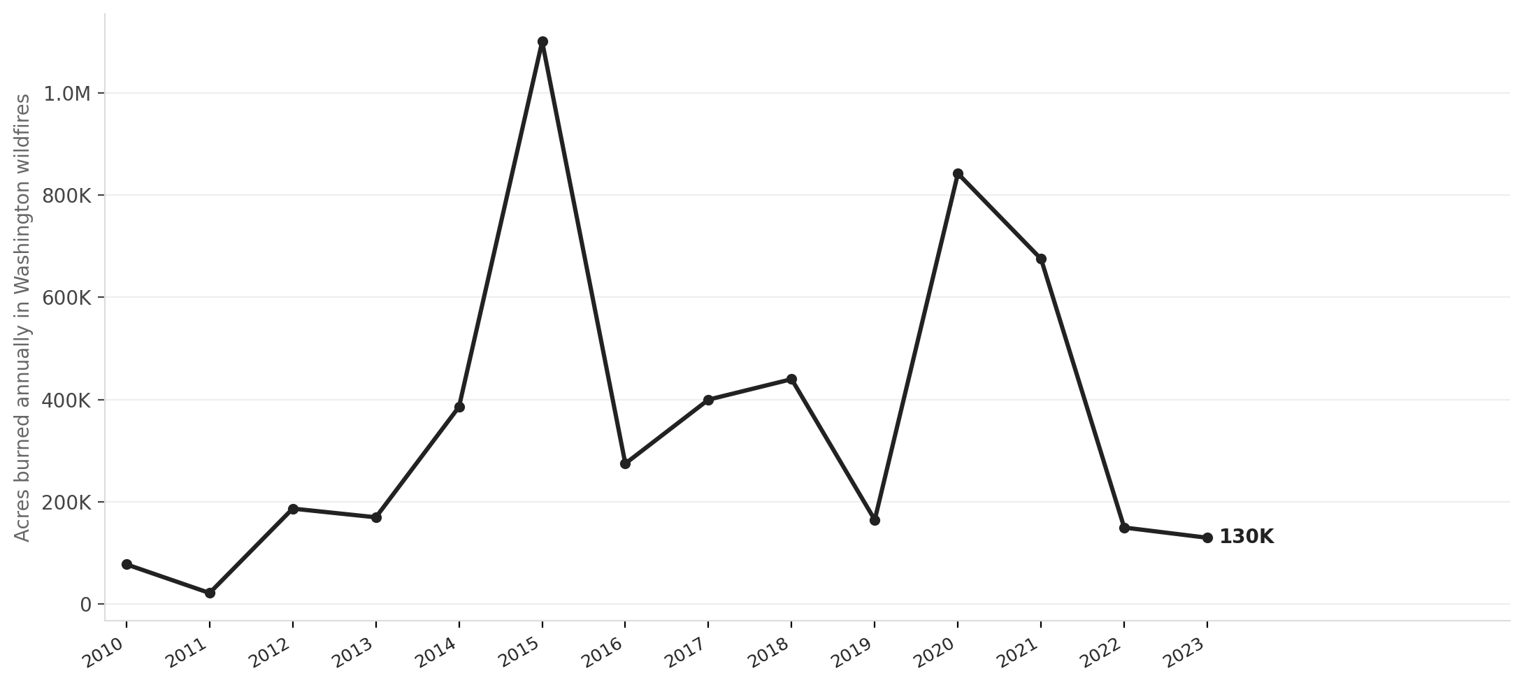 Washington wildfire acres burned, 2010–2023