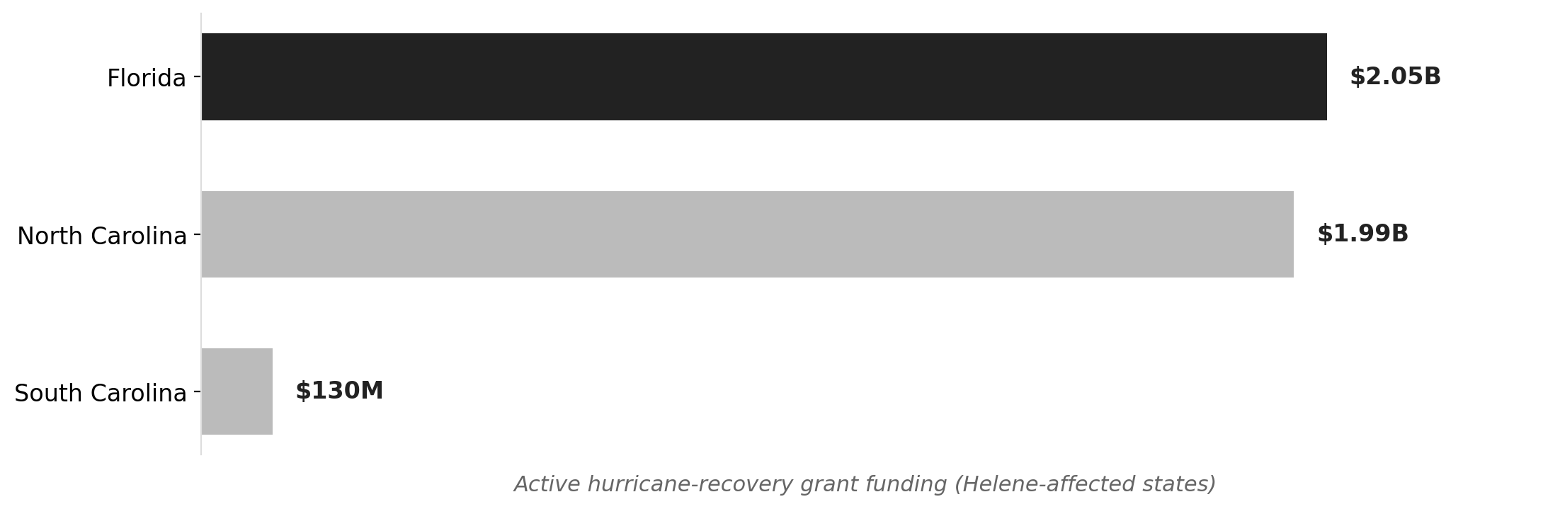 SC trails coastal neighbors in active Helene grant funding