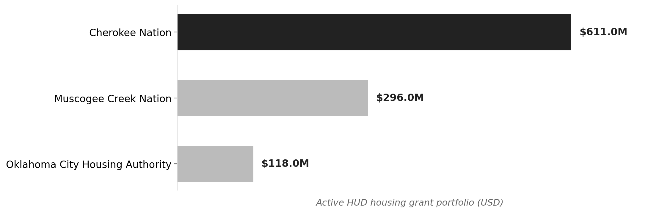 Active HUD housing grants in Oklahoma, by entity