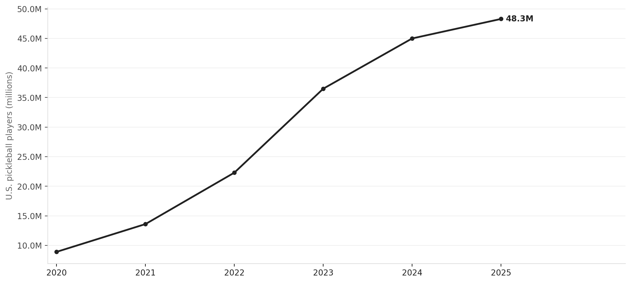 U.S. pickleball players, 2020–2025