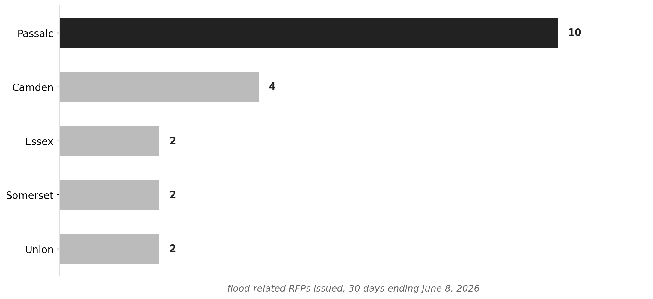 NJ flood RFPs by county, last 30 days