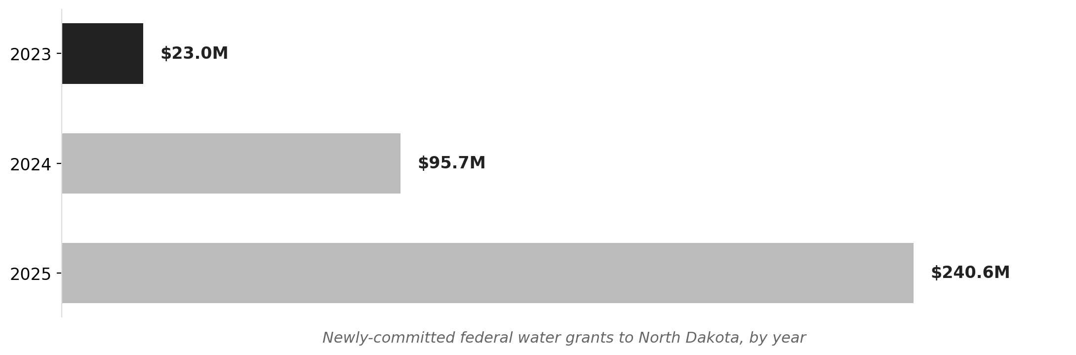 North Dakota federal water grants: a 10x escalation in two years