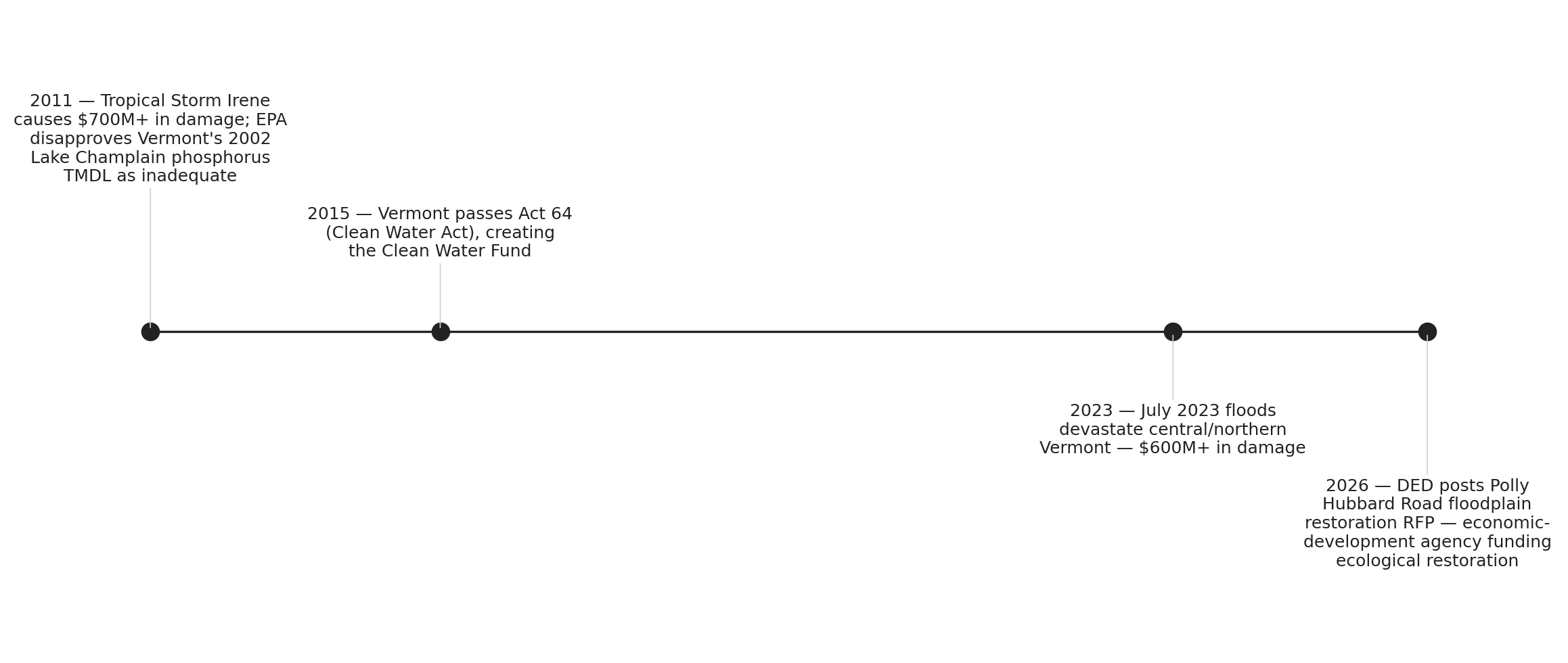 Vermont's flood-and-phosphorus policy arc, 2011–2026