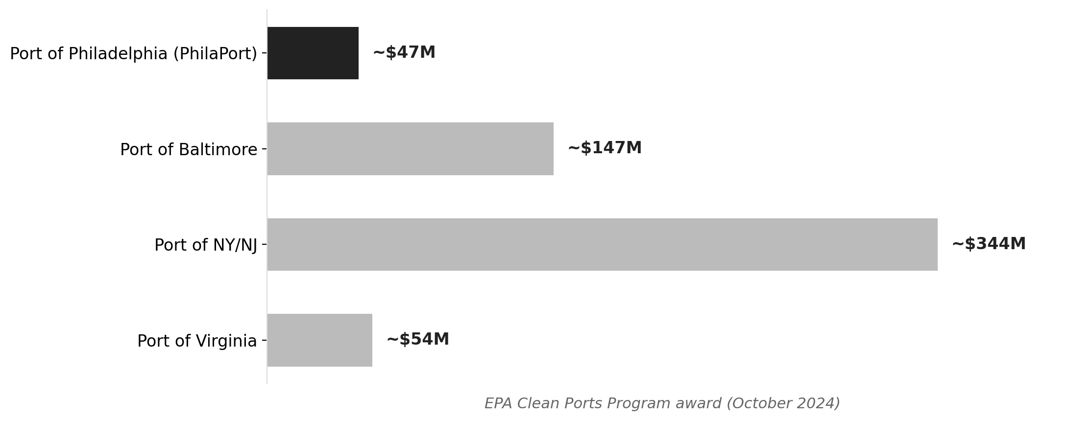 EPA Clean Ports Program: 2024 awards to major East Coast ports