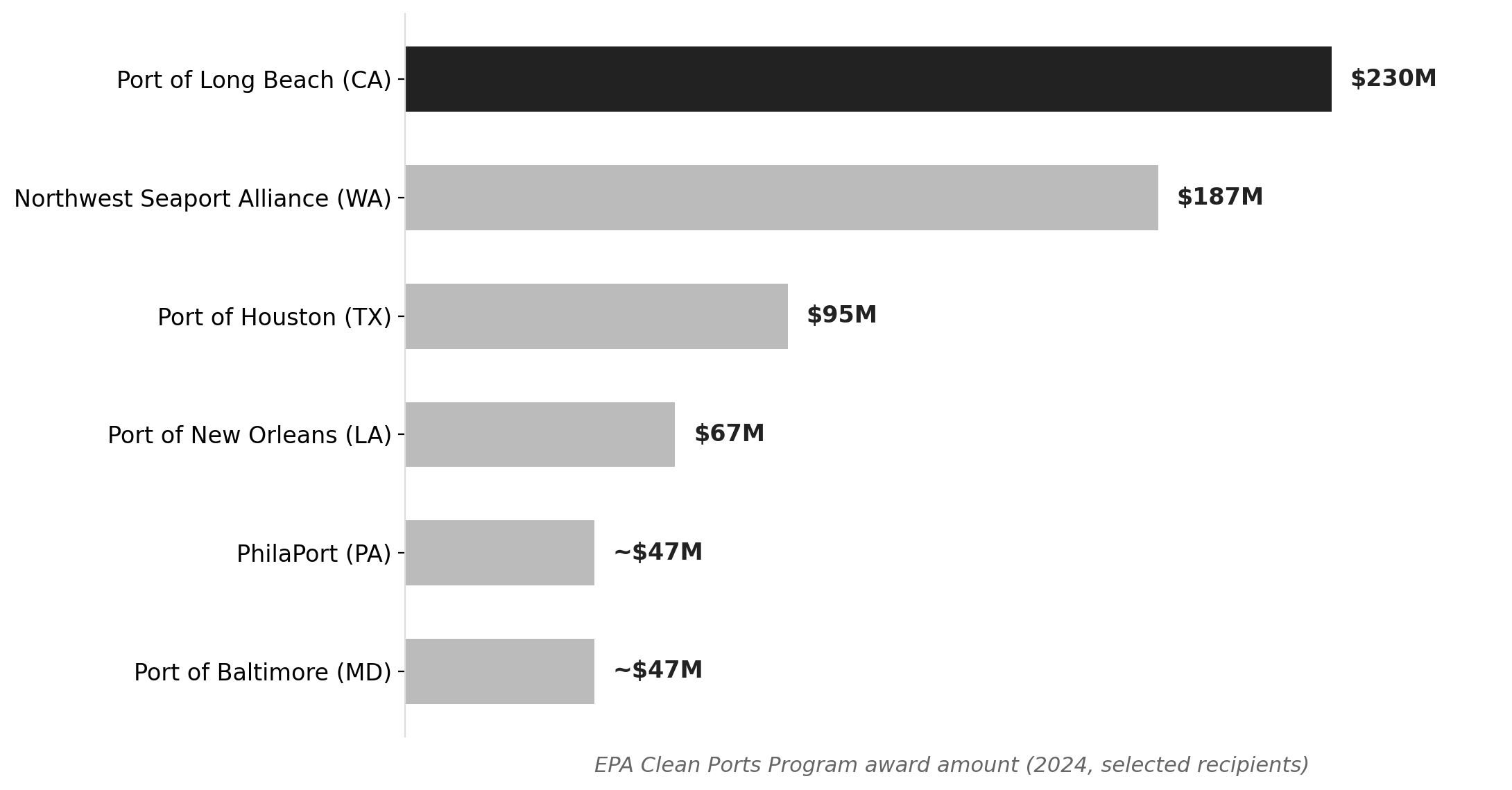 EPA Clean Ports Program: top award recipients (2024)