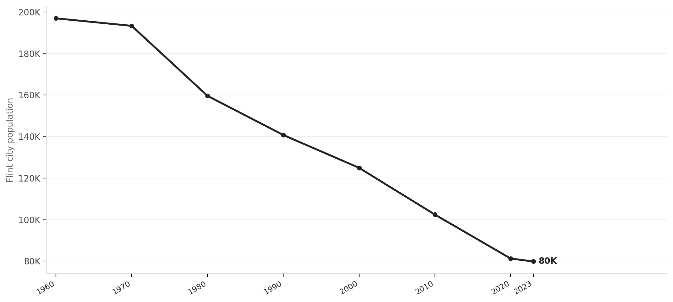 Flint's population collapse, 1960–2023