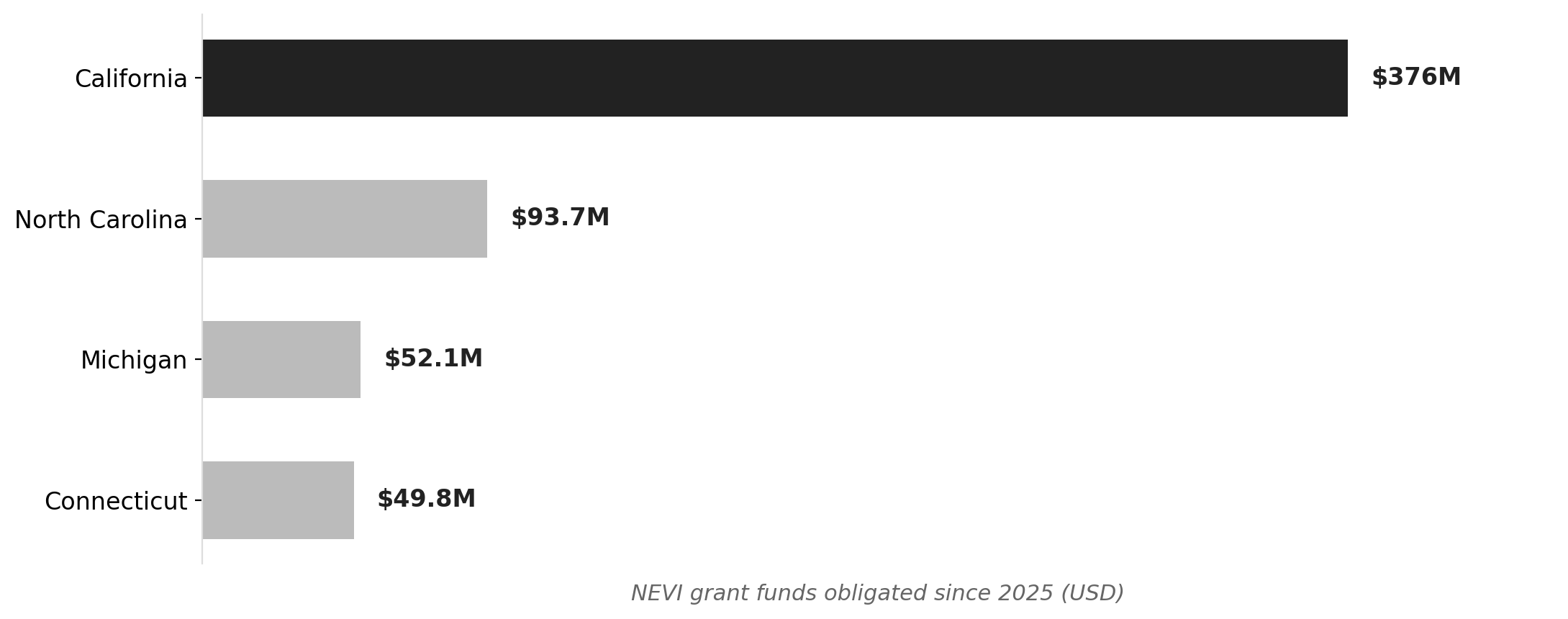 Top NEVI recipients since 2025