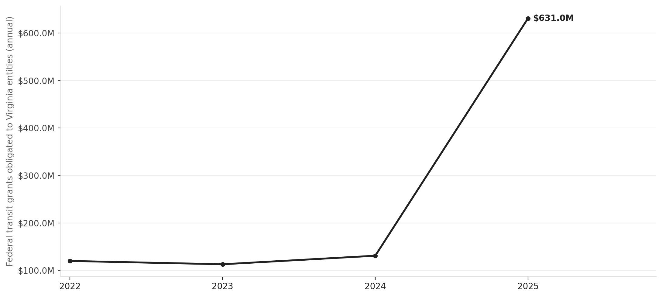 Federal transit grants obligated to Virginia, 2021–2025