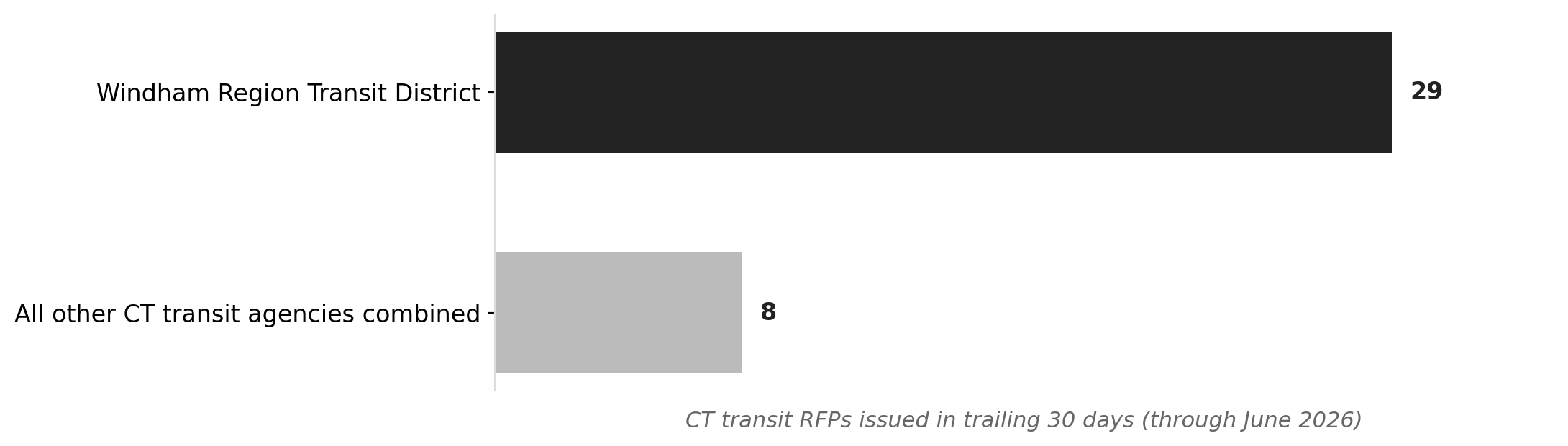 Windham Region Transit District accounts for 78% of CT's 30-day transit RFP surge