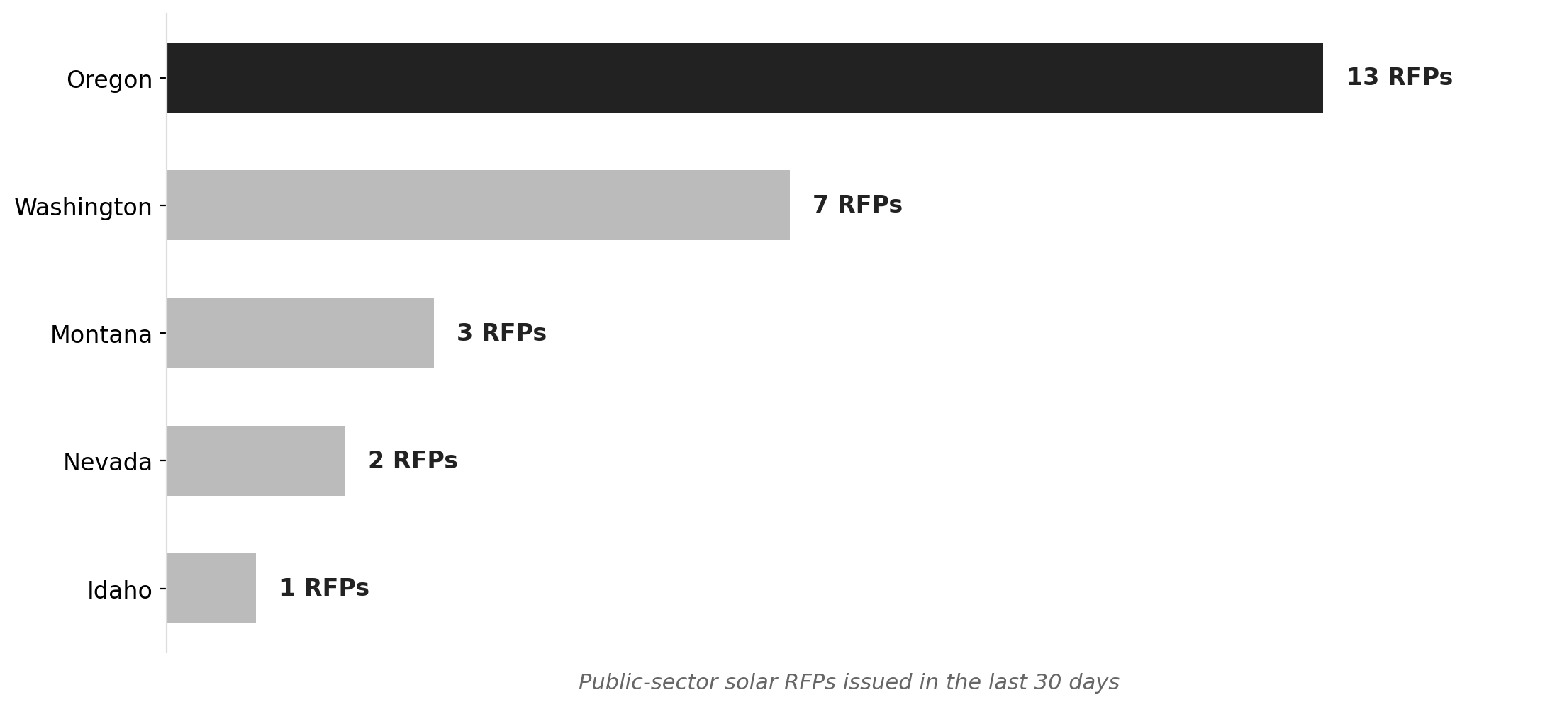 Oregon's 30-day solar RFP volume dwarfs neighboring states