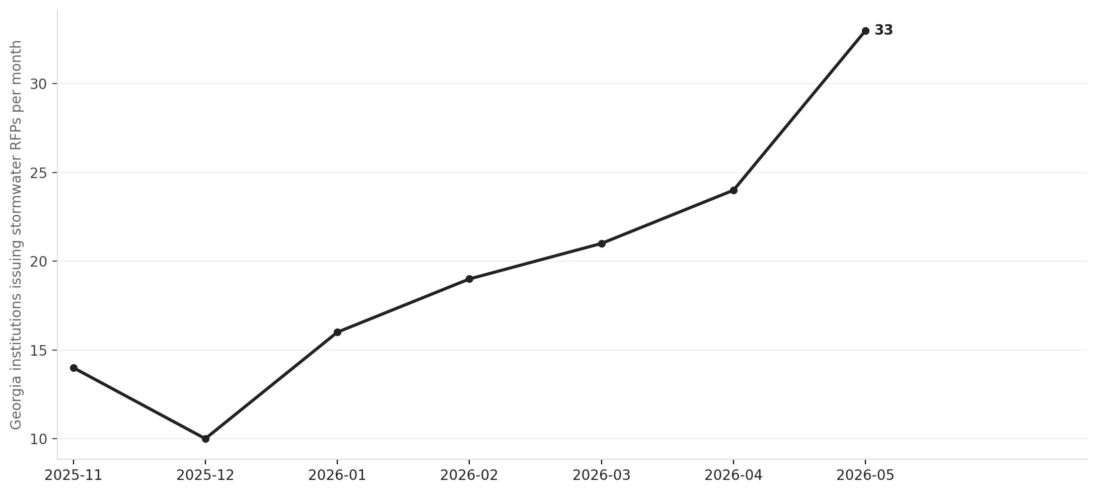 Georgia stormwater RFP activity collapsed, then spiked ahead of the June 15 deadline