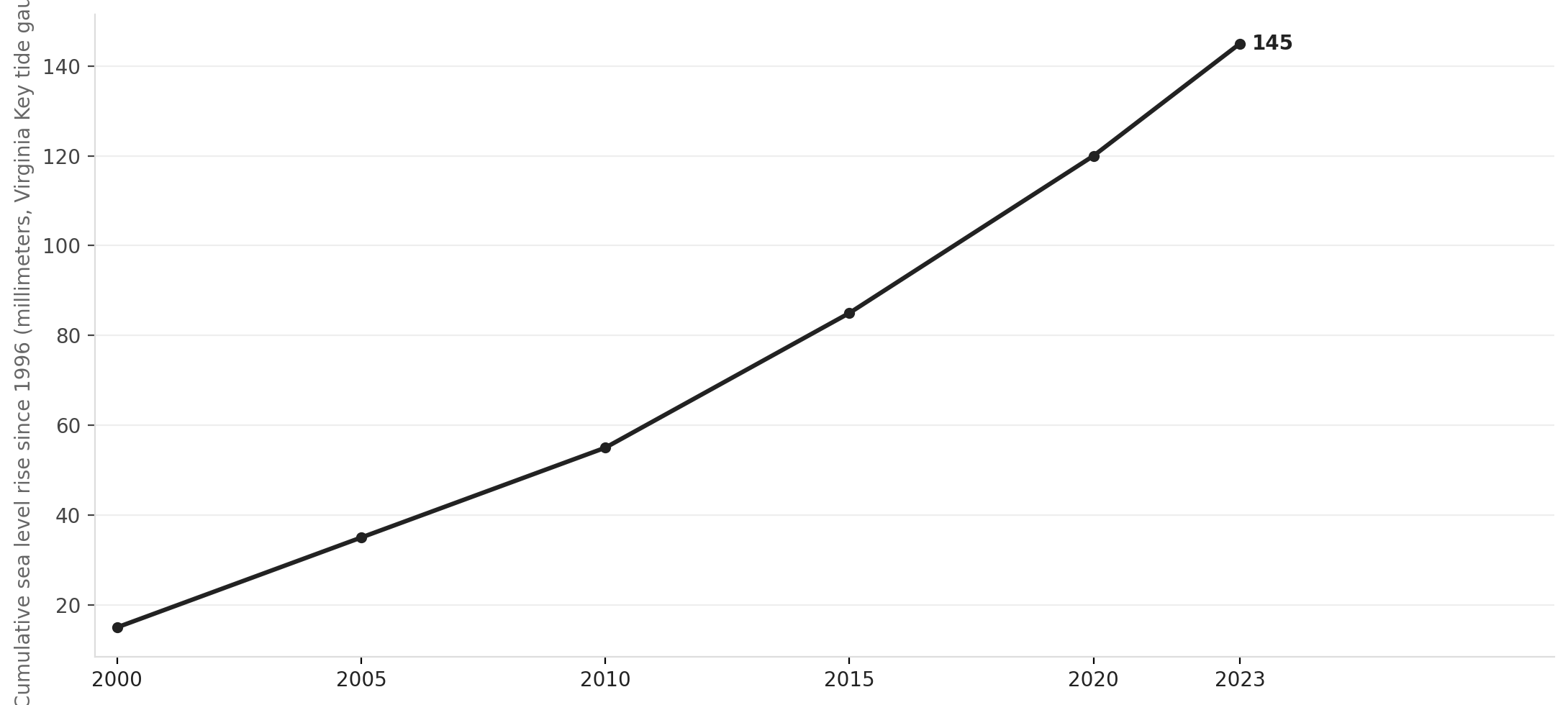 Miami-area sea level rise, 1996–2023