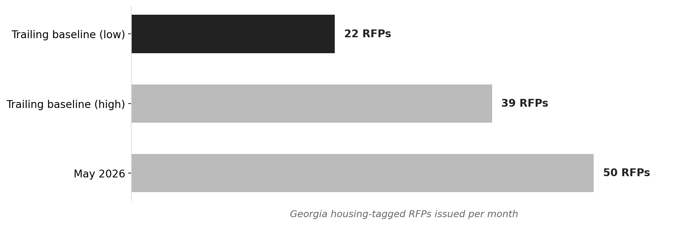 Georgia housing-tagged RFPs surged in May 2026