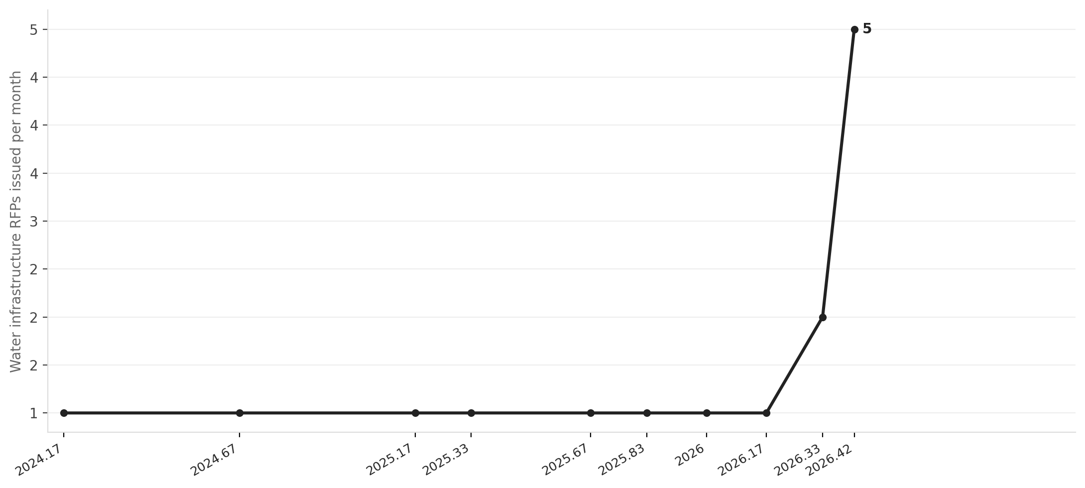 Delaware water infrastructure RFPs per month, 2024–2026