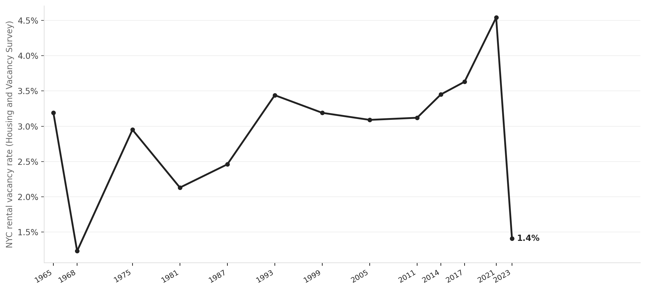 NYC rental vacancy rate, 1965–2023