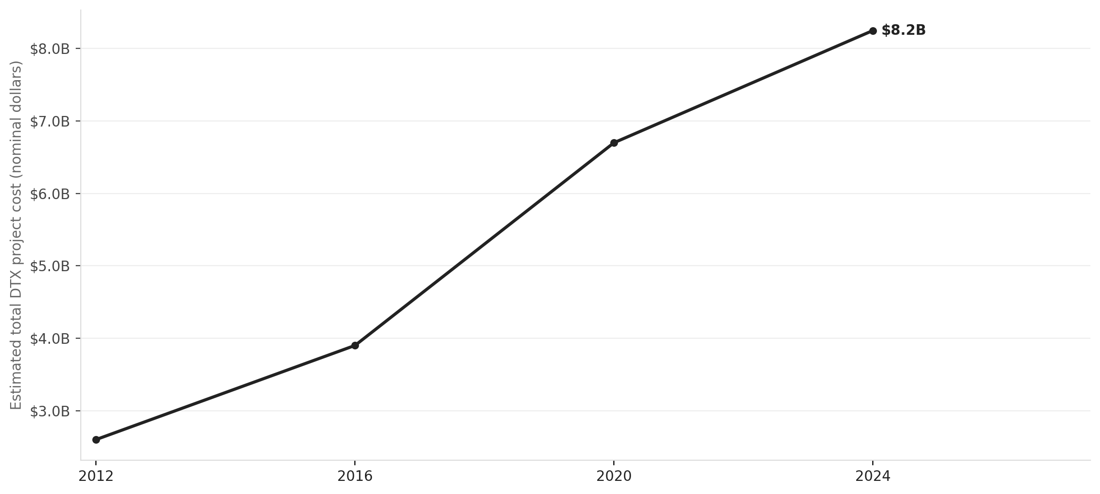 DTX cost estimates have tripled since 2012