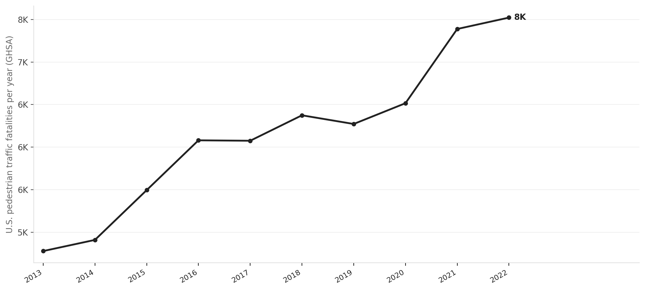 U.S. pedestrian fatalities hit a 40-year high