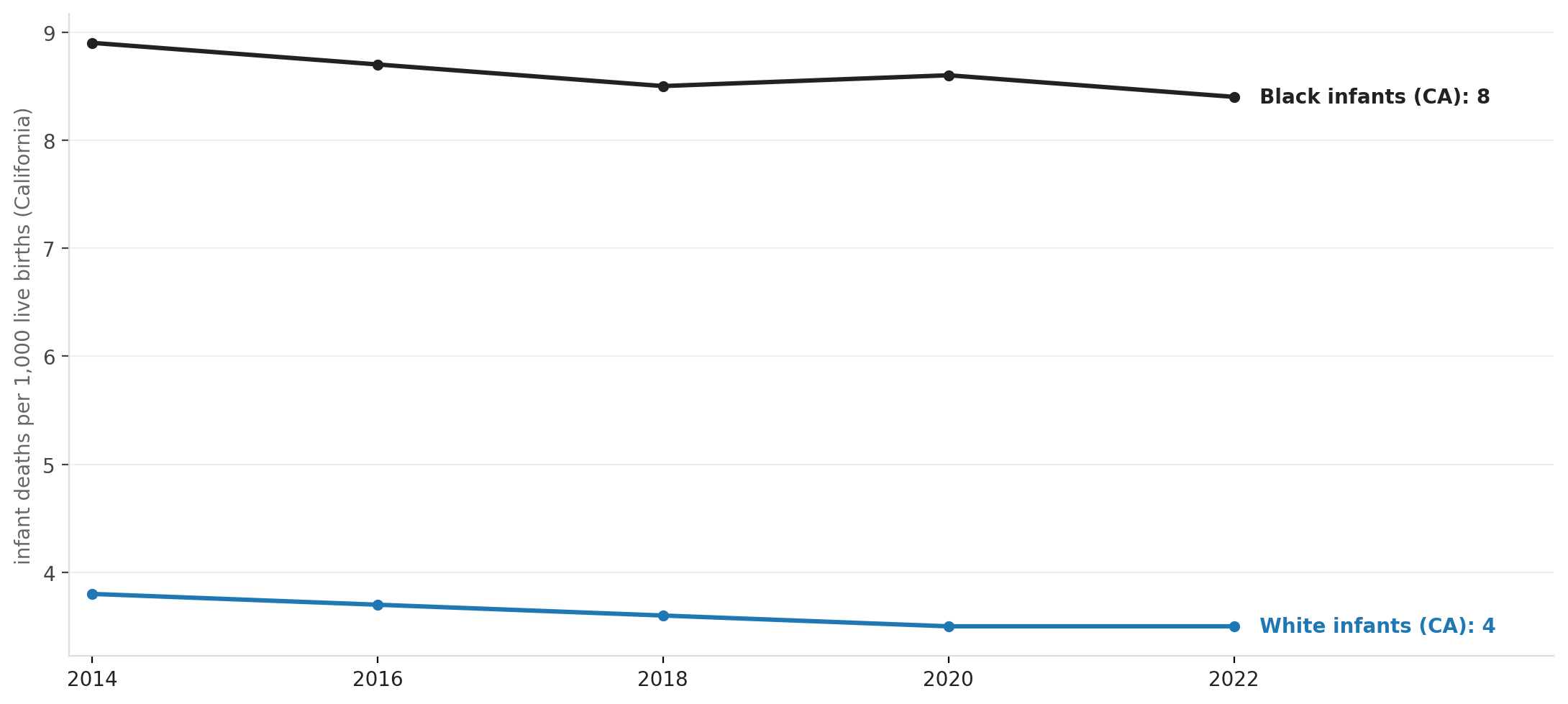 Black infant mortality has stayed roughly double the white rate in California
