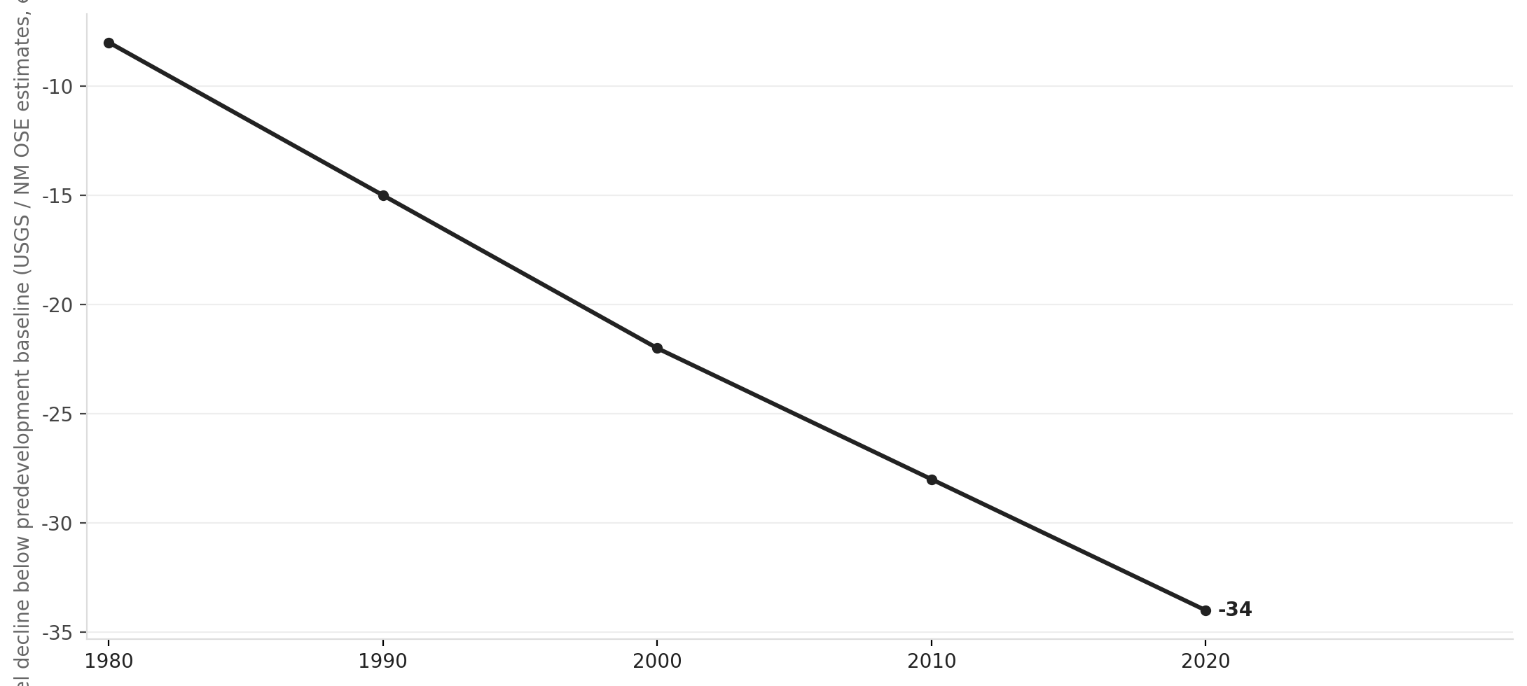 Ogallala Aquifer depletion under eastern New Mexico, 1980–2020