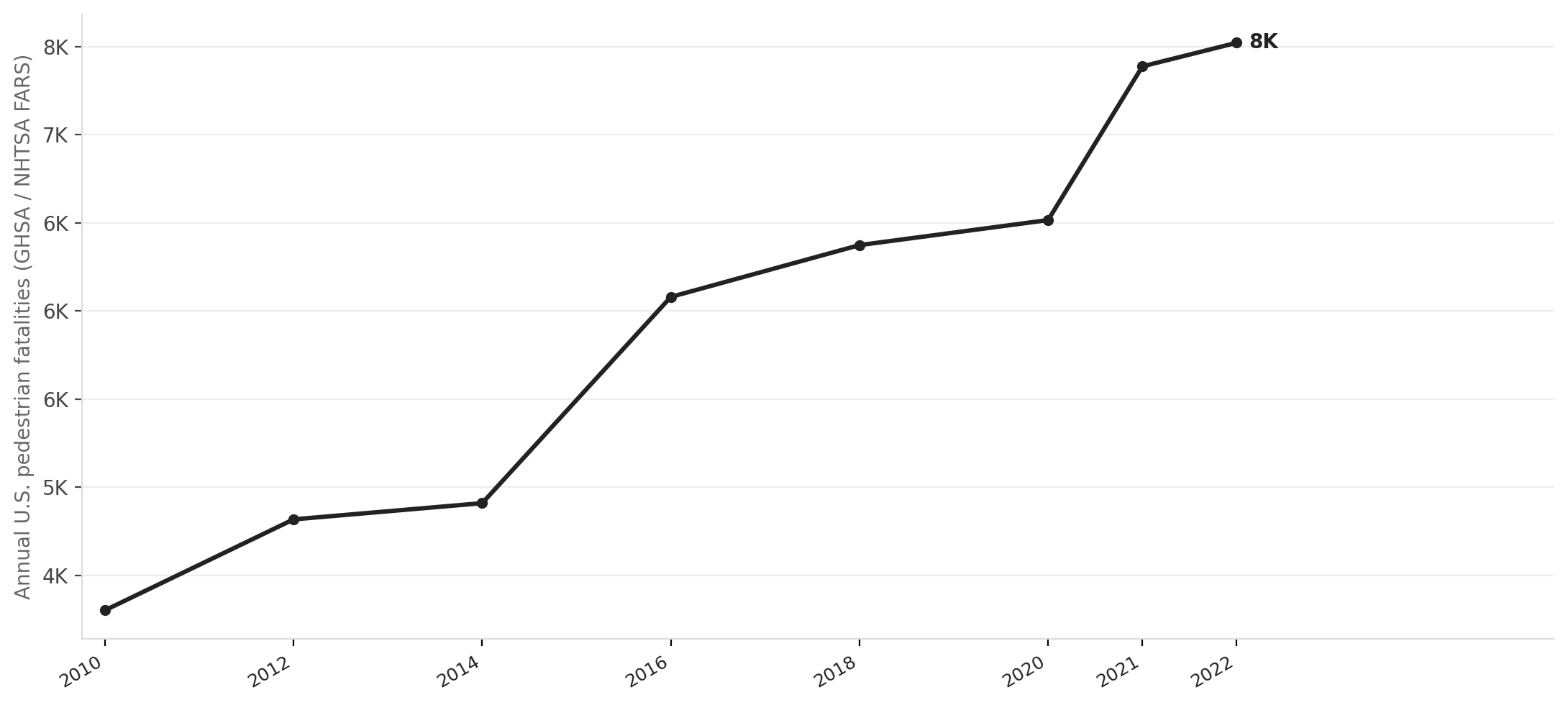 U.S. pedestrian fatalities, 2010–2022