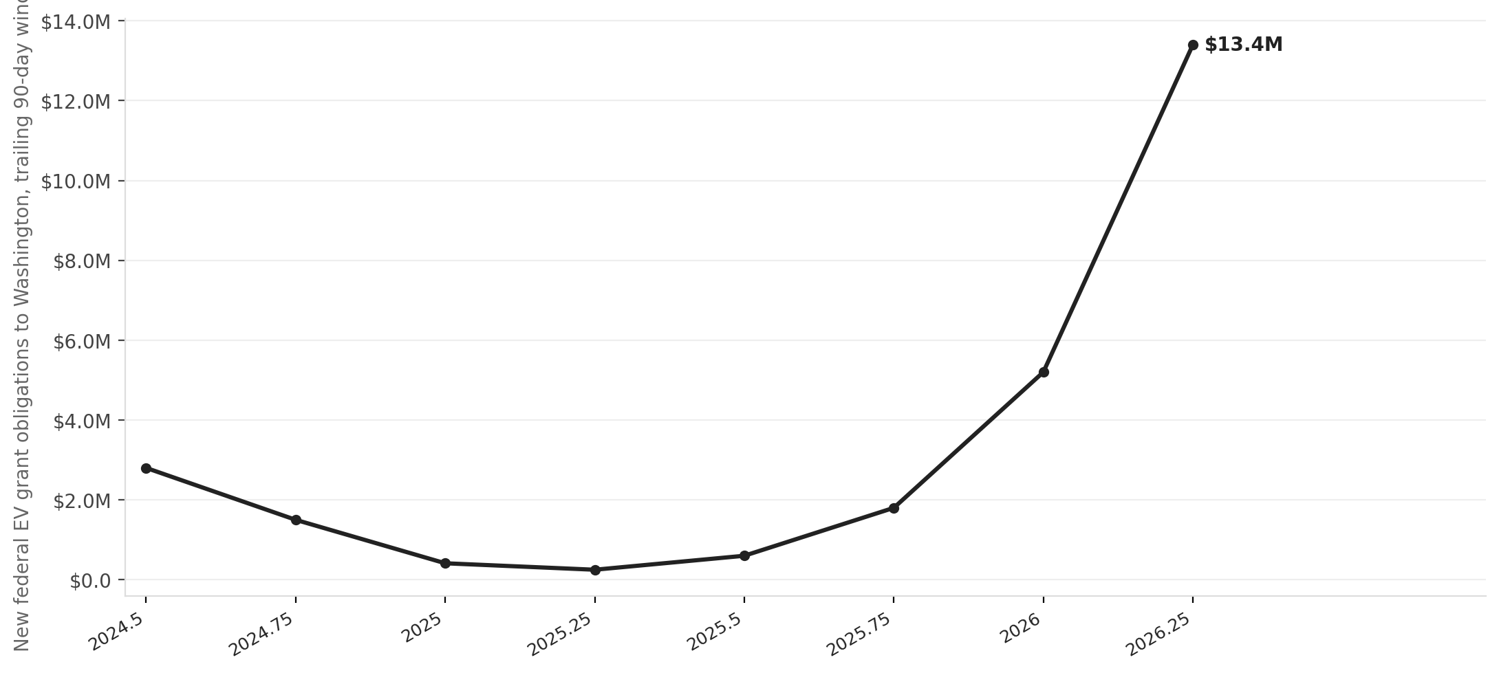 Federal EV grants to Washington collapsed during the NEVI freeze — then rebounded after the court ruling