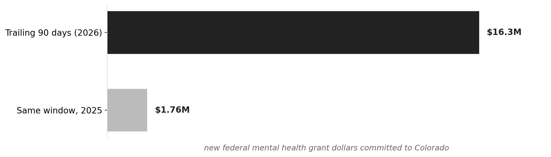 New federal mental health grants to Colorado: trailing 90 days vs. same window last year