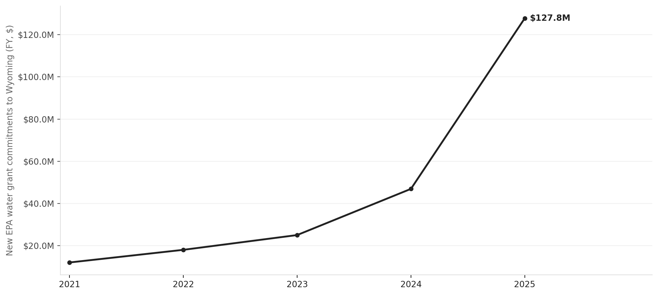 Wyoming's federal water grant commitments, FY2021–FY2025
