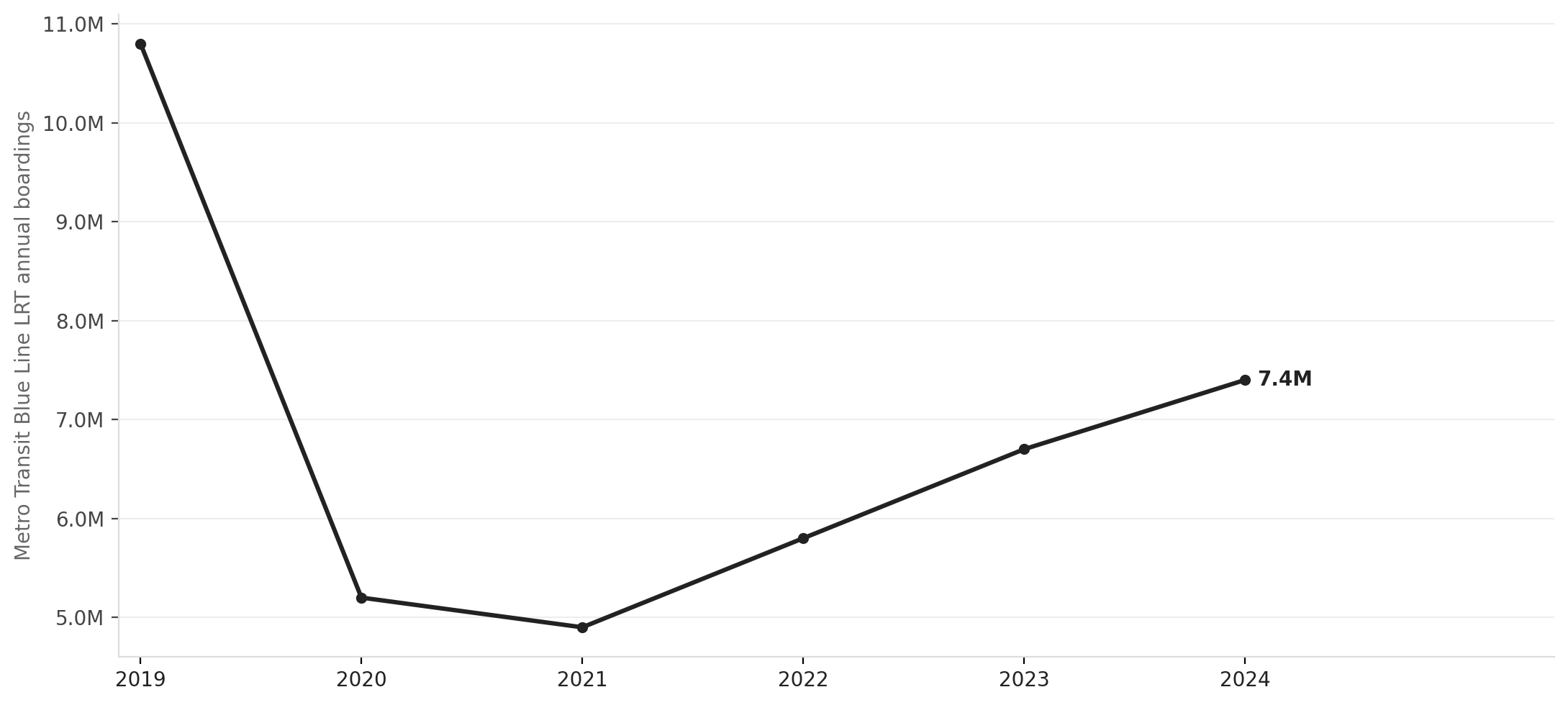 Blue Line ridership rebounded unevenly after 2020