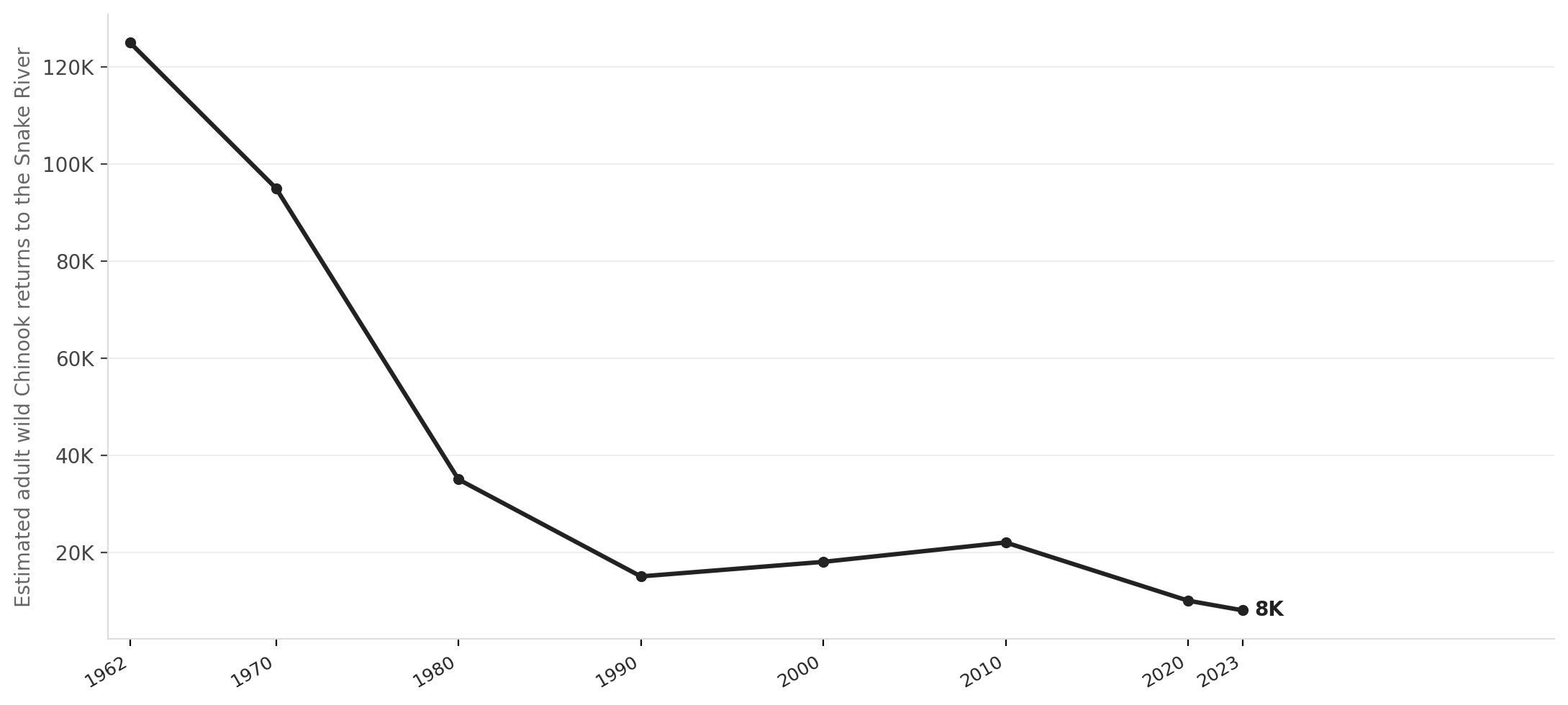 Snake River salmon returns have collapsed since the lower Snake dams went in